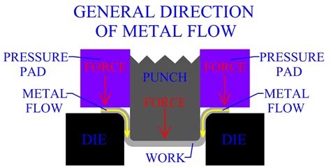 sheet metal deep drawing process pdf|metal spinning vs deep drawing.